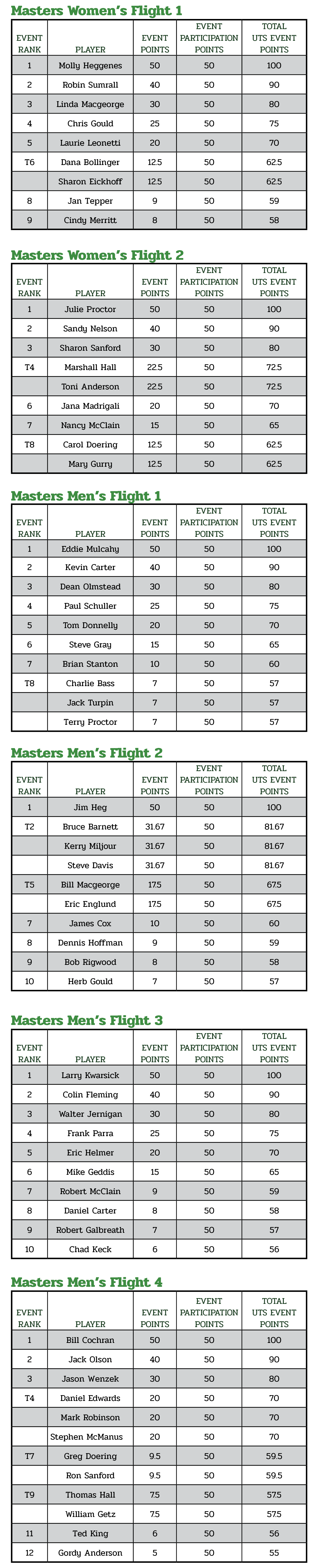 Masters Results Digital Leader Board_high quality