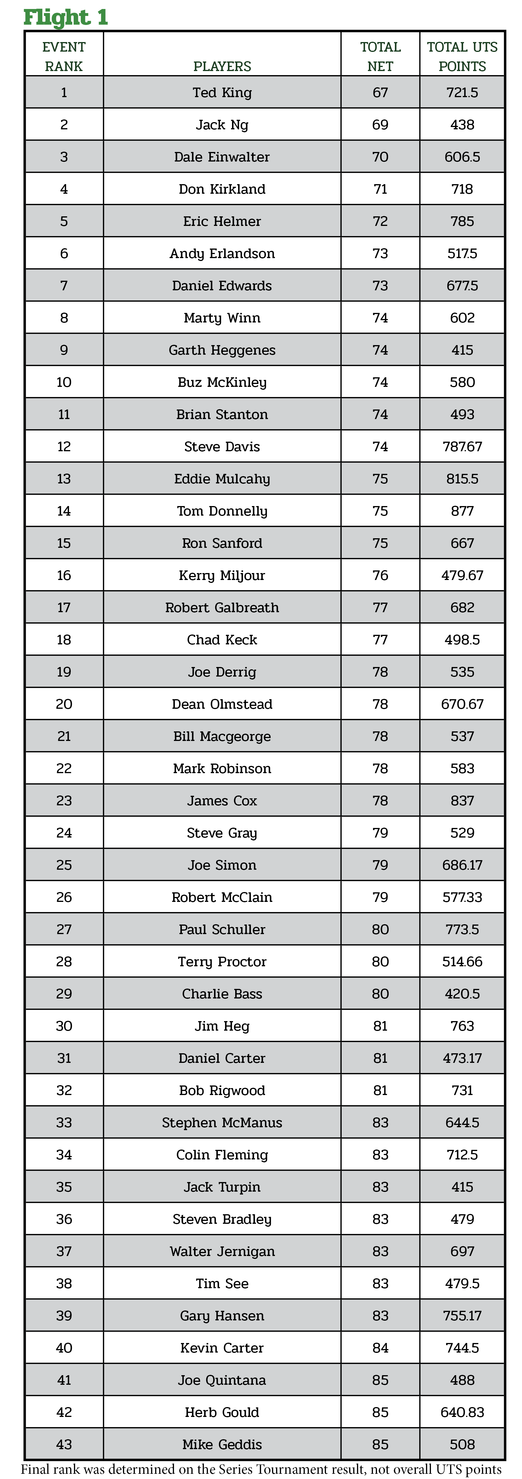 Men's Final Leaderboard